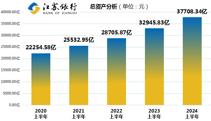 江蘇銀行上半年業(yè)__ 績(jī)大放異彩，市值__ 躍居城商行榜首（金融界） 21發(fā)