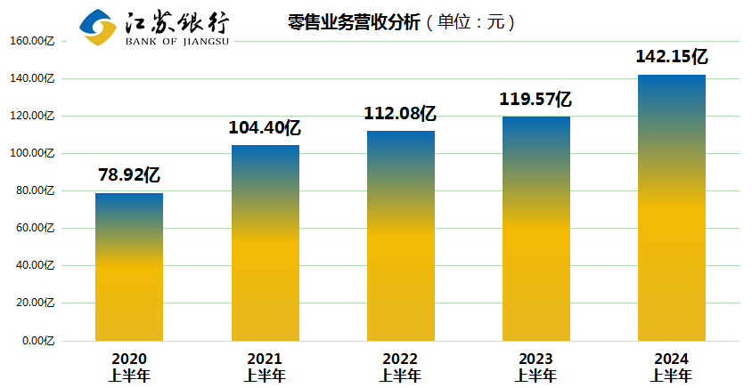 江蘇銀行上半年業(yè)__ 績(jī)大放異彩，市值__ 躍居城商行榜首（金融界） 21發(fā)