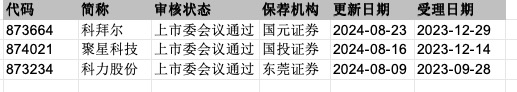 北交所8月至今過會企業(yè)情況（資料來源：北交所官網(wǎng)）