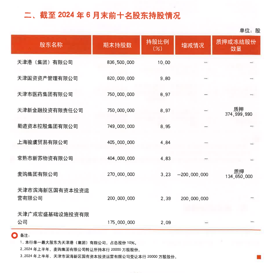 天津農(nóng)村商業(yè)銀行發(fā)布2024年半年度業(yè)績報(bào)告