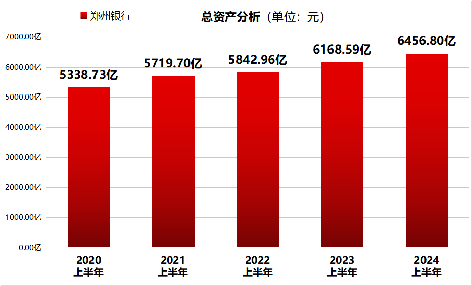 鄭州銀行2024上半年總資產(chǎn)升至6456.80億,財富管理規(guī)模突破500億大關(guān)