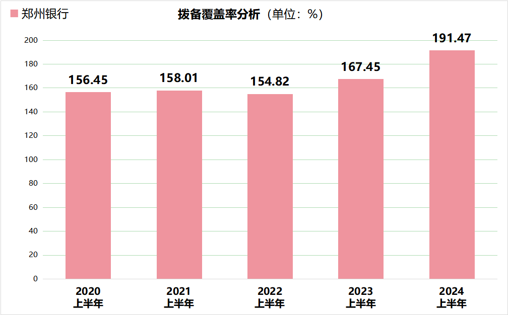 鄭州銀行2024上半年總資產(chǎn)升至6456.80億,財富管理規(guī)模突破500億大關(guān)