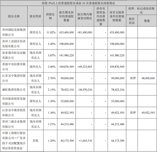 截至2024年6月末，苏州银行前十大股东 来源：苏州银行半年报