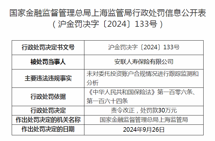 安聯(lián)保險(xiǎn)被罰30萬(wàn)元：未對(duì)委托投資賬戶(hù)合規(guī)情況進(jìn)行跟蹤監(jiān)測(cè)和分析