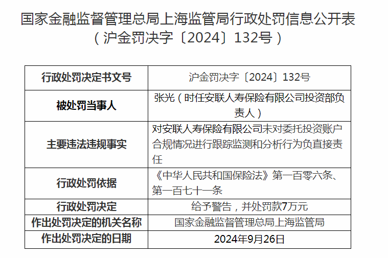 安聯(lián)保險(xiǎn)被罰30萬(wàn)元：未對(duì)委托投資賬戶(hù)合規(guī)情況進(jìn)行跟蹤監(jiān)測(cè)和分析