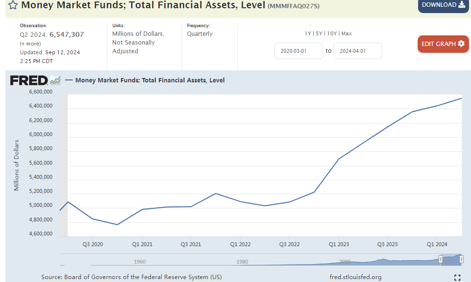 美國貨幣基金規(guī)模走勢（資料來源：圣路易斯聯(lián)儲）