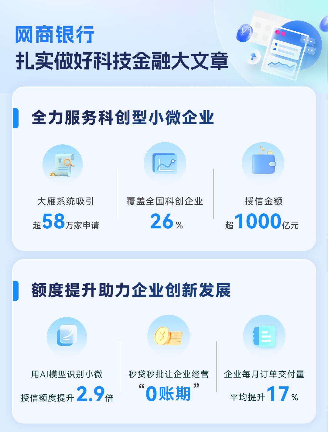 网商银行：扎实做好科技金融大文章，精准滴灌58万科创型小微企业