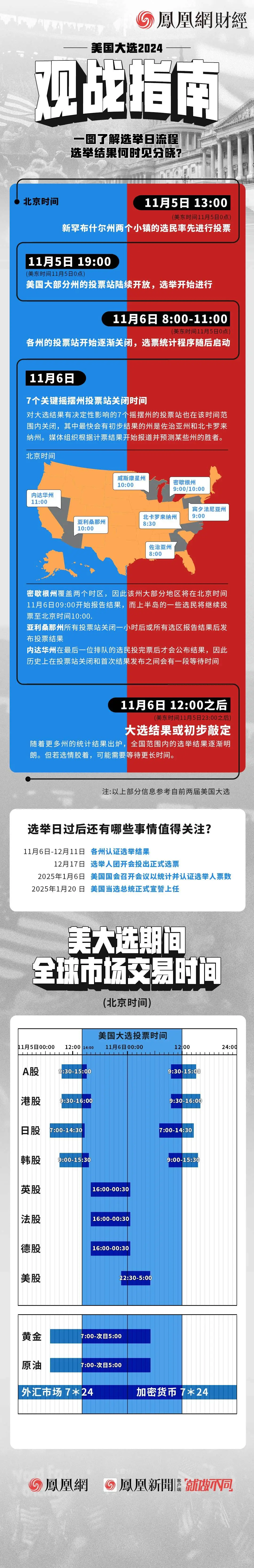 美國(guó)迎史上最具懸念的大選，全球市場(chǎng)屏息以待