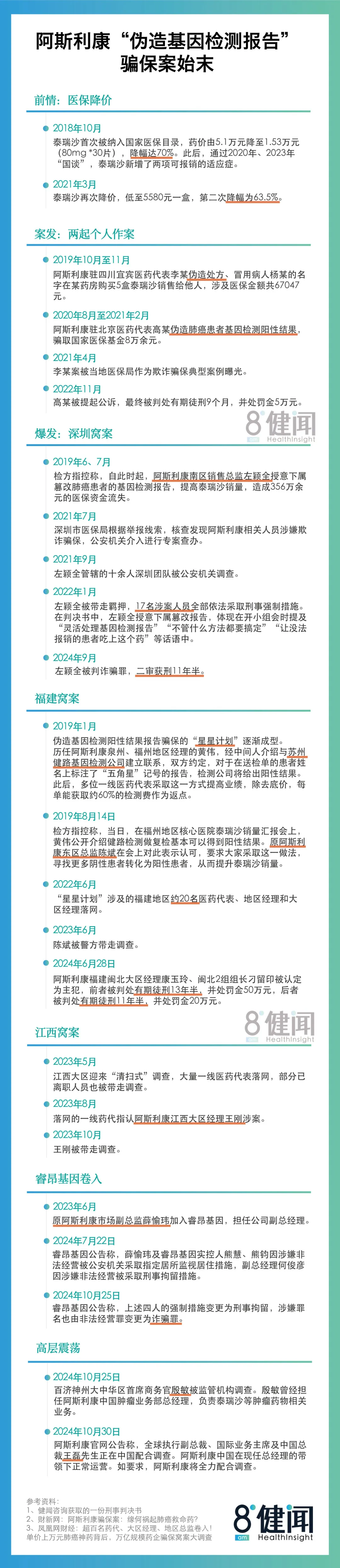 （图：阿斯利康“伪造基因检测报告”骗保案始末，何京蔚制图。）