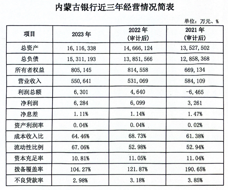 终 内蒙古银行