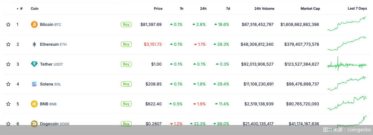 图片来源：coingecko