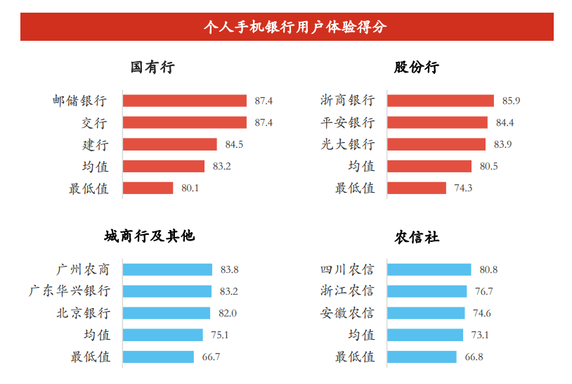 《2024中国数字银行调查报告》发布 邮储银行个人手机银行用户体验连续两年位列行业第一1424-改(3)