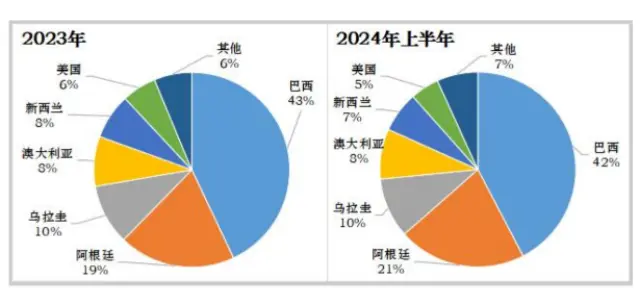 來(lái)源：《牛肉保障措施調(diào)查申請(qǐng)書(shū)》