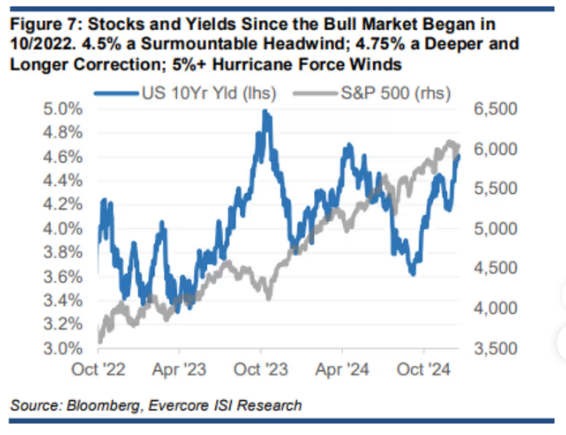本轮美股牛市股指与美债走势对比图（来源：Evercore ISI）