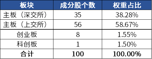來源：國證指數(shù)公司官網(wǎng)，截至2025-1-9