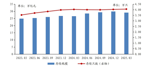 图片来源：中国银行业理财市场季度报告（2025年一季度）