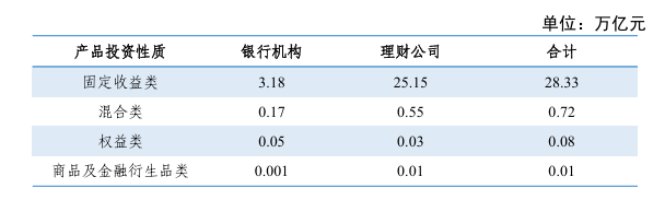图片来源：中国银行业理财市场季度报告（2025年一季度）