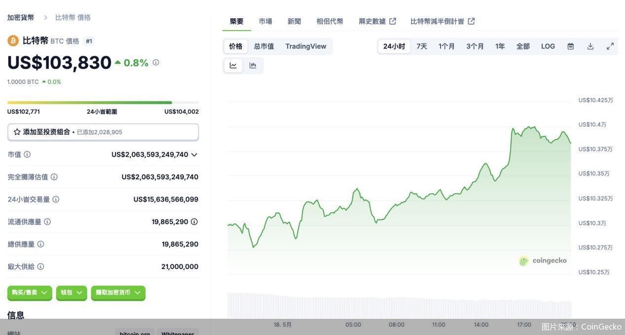 圖片來源：CoinGecko