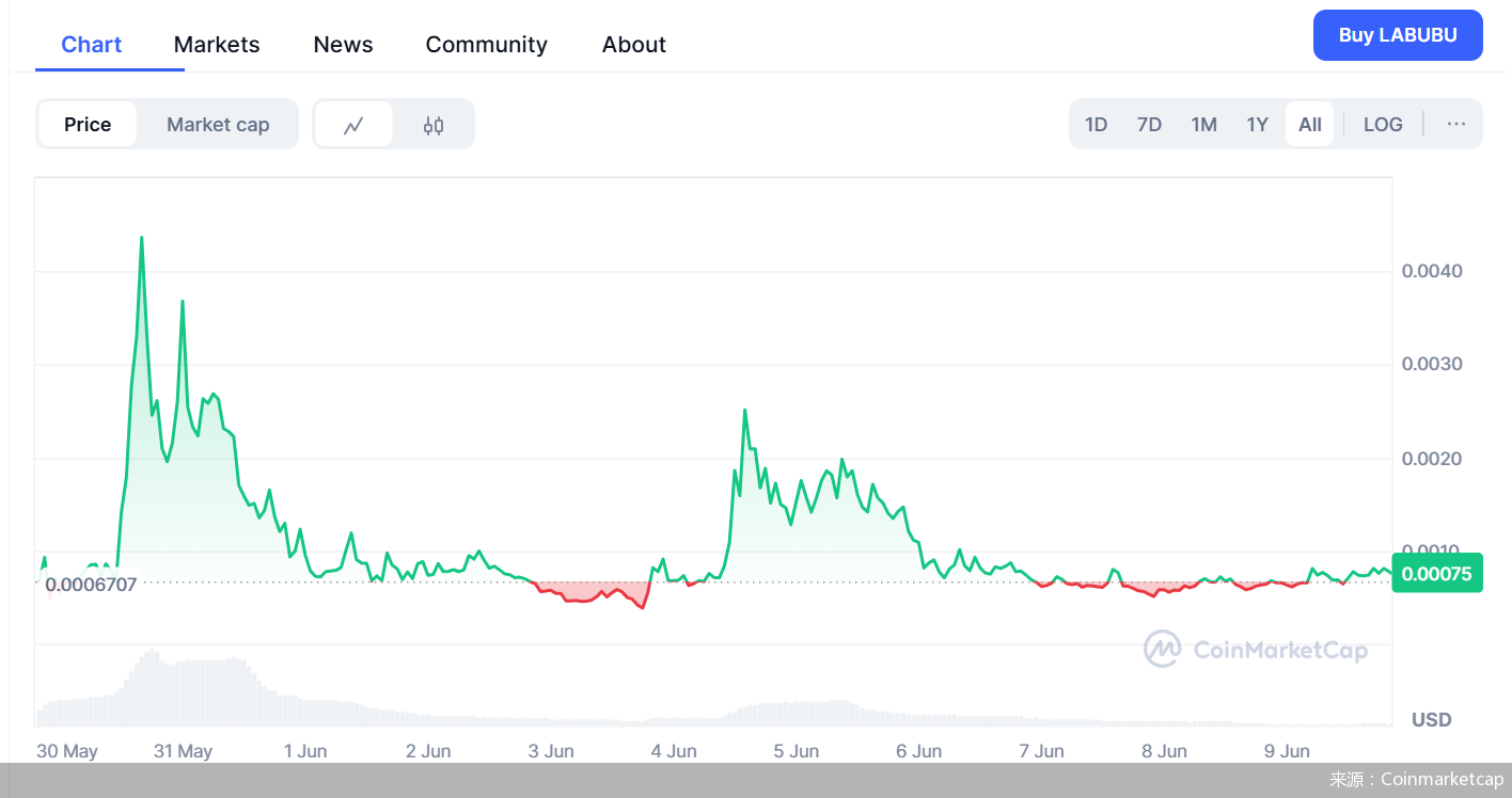 來源：Coinmarketcap