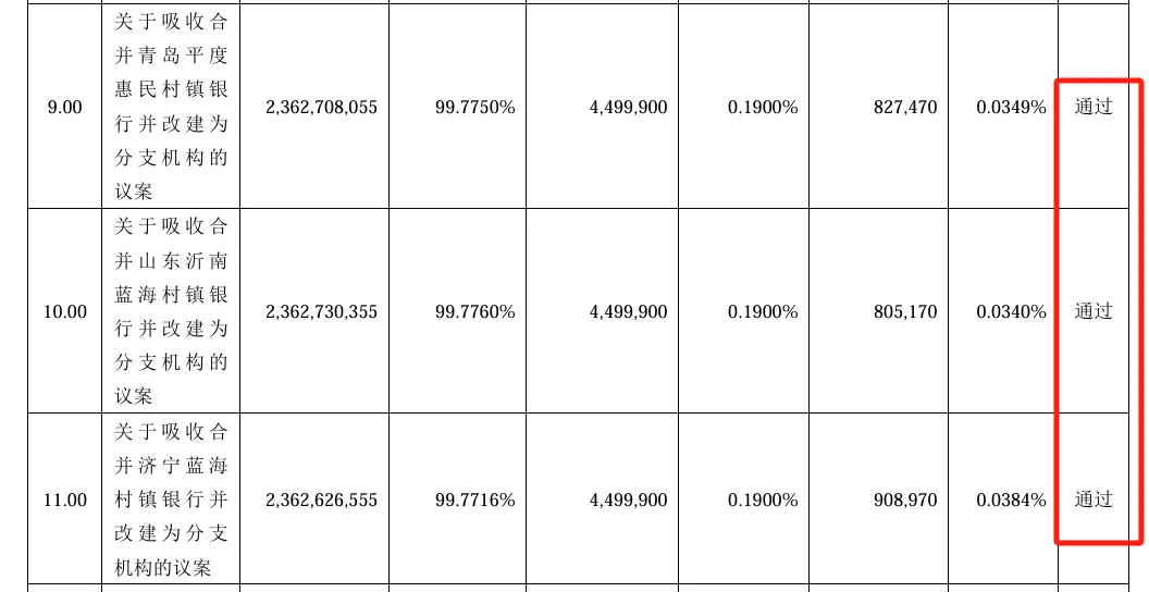 圖片來(lái)源：青農(nóng)商行2024年度股東大會(huì)決議公告