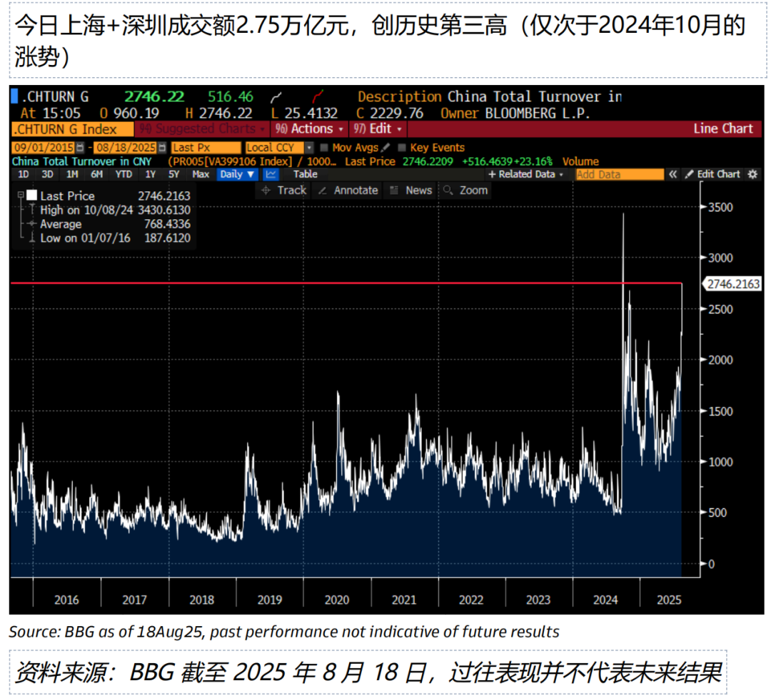 來(lái)源：彭博、GS。圖中的周一指8月18日