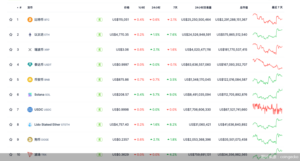 图片来源：coingecko