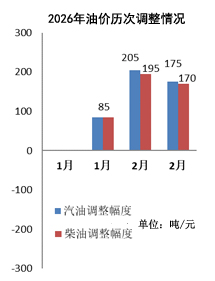 2026年国内油价历次调整。数据来源:国家发展改革委网站