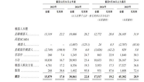 　　图2：阿童木机器人各项业务毛利率