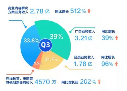 知乎Q3虧損持續(xù)擴(kuò)大利潤率下滑 新增長引擎何在