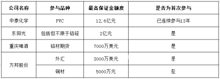 上周新增四家上市公司擬參與套期保值 有公司已連續(xù)13年開展